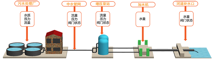 中水系统工艺流程