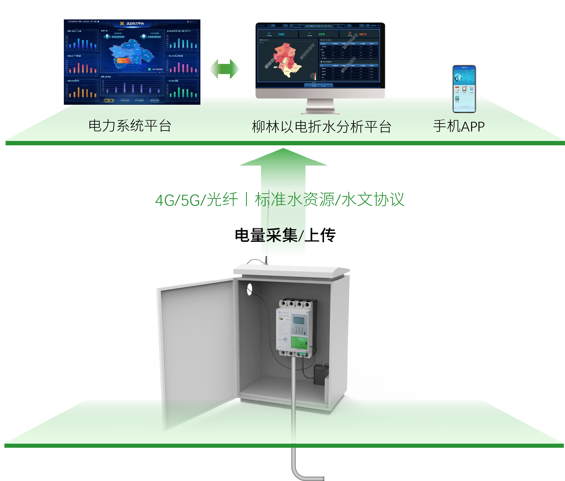 已完成水电系数率定，系统架构