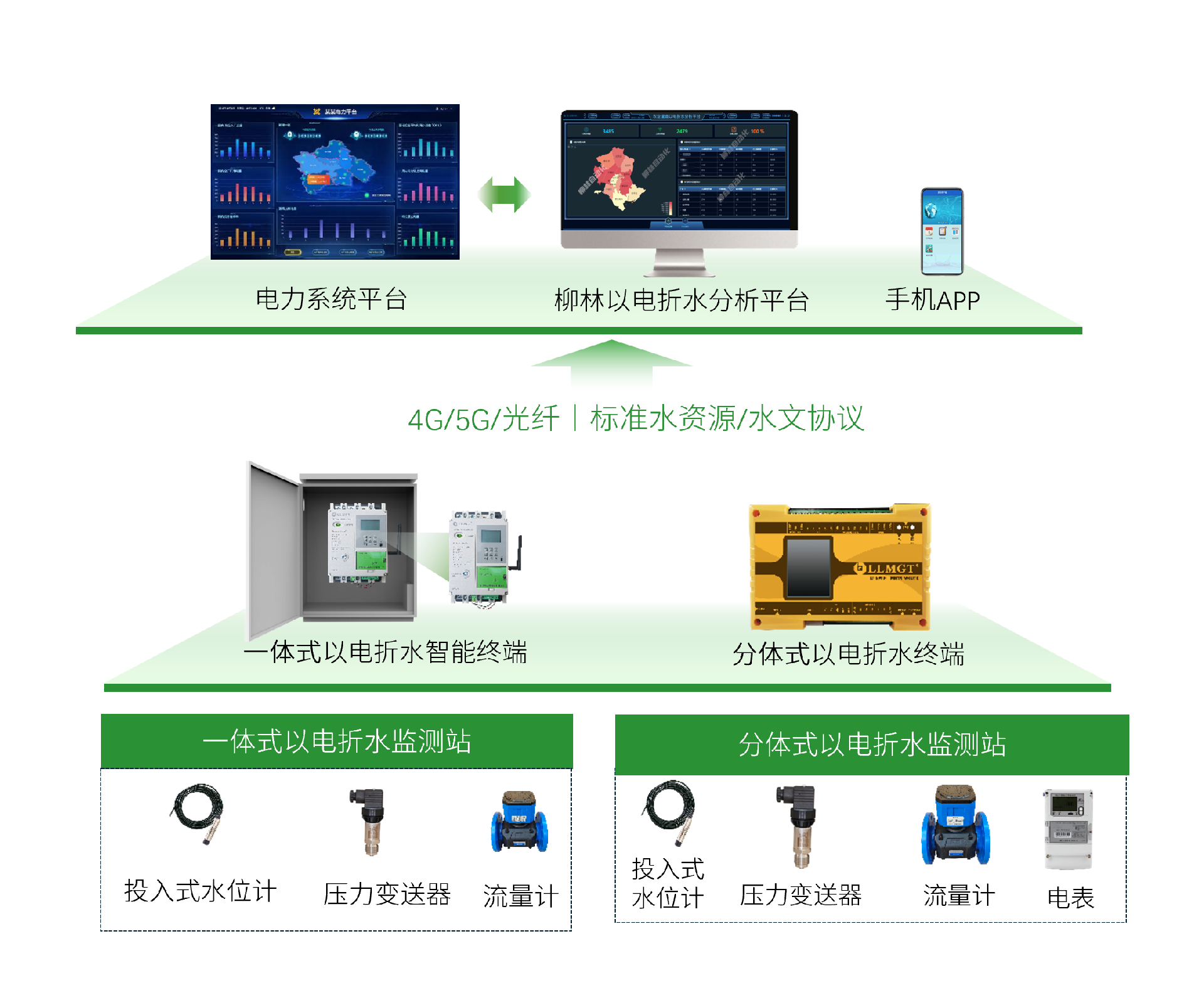 系统架构