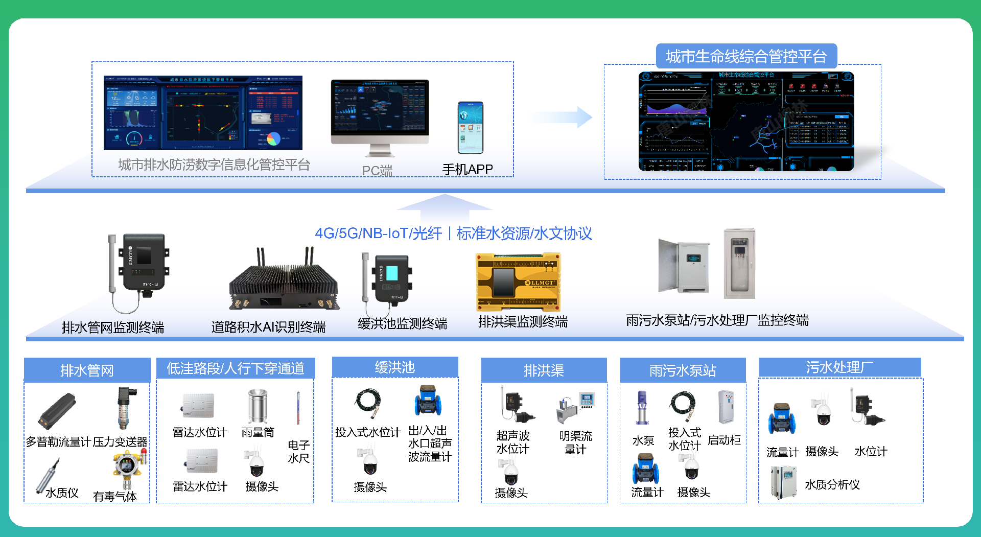 排水生命线系统建设
