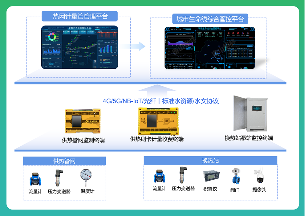 供热管网系统建设架构