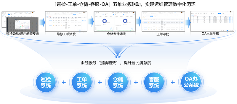 智慧运行环节连联动协同