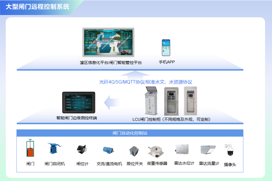 大型闸门远程系统搭建