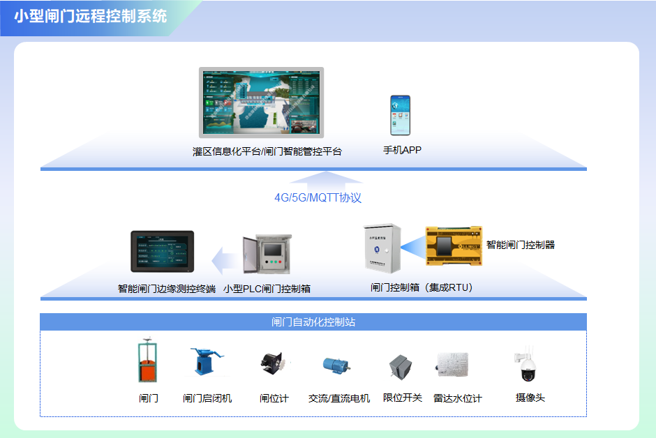 小型闸门控制系统搭建