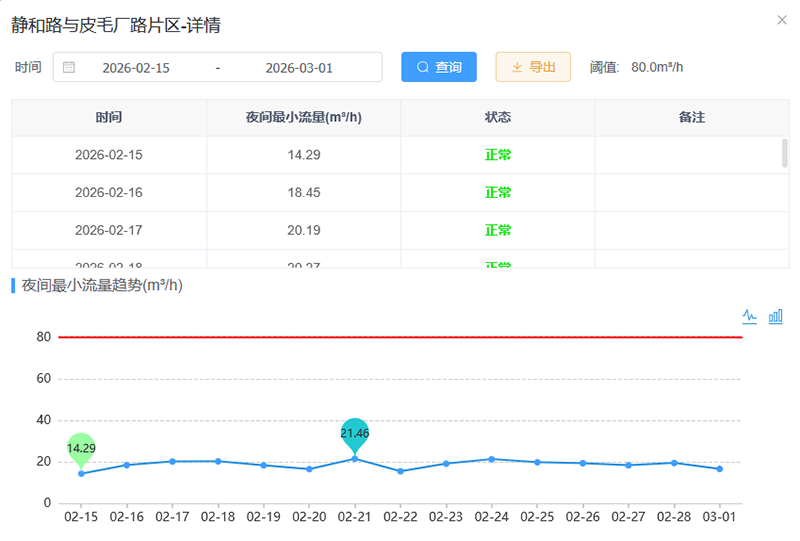 夜间最小流量分析
