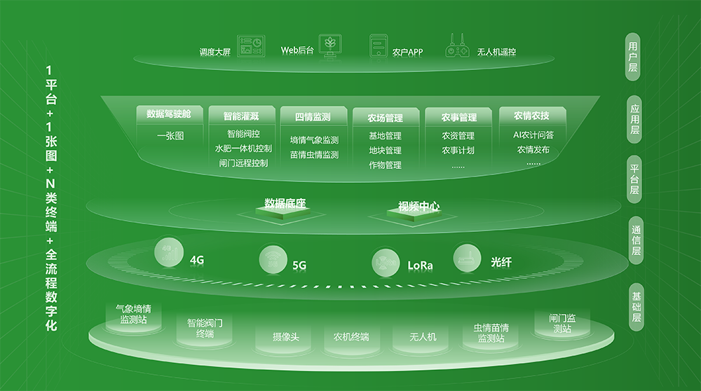 平台架构