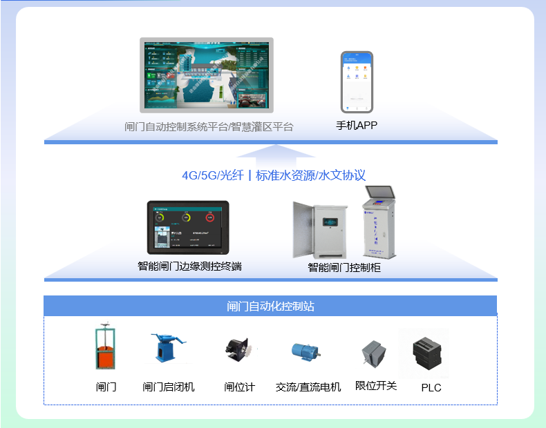 大型闸站应用场景