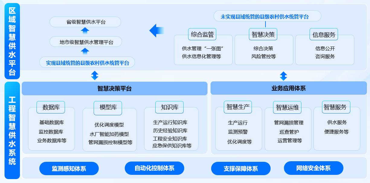 农村供水平台架构
