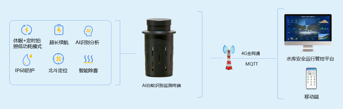 AI白蚁监测预警